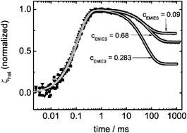 Graphical abstract: Investigation of the Soret effect in aqueous and non-aqueous mixtures by the thermal lens technique