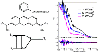 Graphical abstract: Characterization of new fluorescent labels for ultra-high resolution microscopy