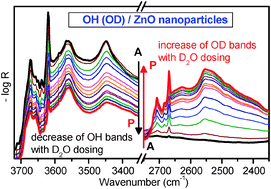 Graphical abstract: The identification of hydroxyl groups on ZnO nanoparticles by infrared spectroscopy