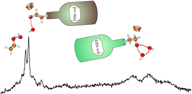 Graphical abstract: Raman spectroscopic evidence for the most stable water/ethanol dimer and for the negative mixing energy in cold water/ethanol trimers