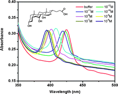 Graphical abstract: Direct and label-free detection of cholic acid based on molecularly imprinted photonic hydrogels