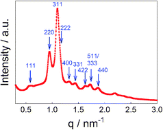 Graphical abstract: Structure of lyotropic self-assembled lipid nonlamellar liquid crystals and their nanoparticles in mixtures of phosphatidyl choline and α-tocopherol (vitamin E)