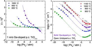 Graphical abstract: Electrical conductivity and oxygen nonstoichiometry of acceptor (Ga)-doped titania