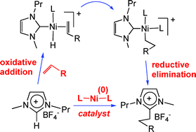 Graphical abstract: N-Heterocyclic carbenes/imidazolium salts as substrates in catalysis: the catalytic 2-substitution and annulation of heterocyclic compounds