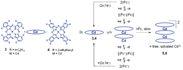 Graphical abstract: Electrochemical and spectroscopic detection of self-association of octa-alkyl phthalocyaninato cadmium compounds into dimeric species