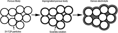 Graphical abstract: Production of high conductivity composite zirconia solid oxide electrolytes with good mechanical strength through net-shape