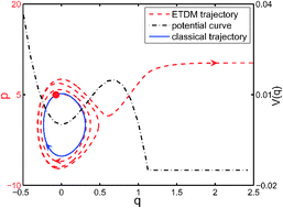 Graphical abstract: Quantum tunneling dynamics using entangled trajectories: general potentials