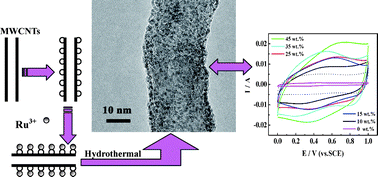 Graphical abstract: Synthesis and utilization of RuO2·xH2O nanodots well dispersed on poly(sodium 4-styrene sulfonate) functionalized multi-walled carbon nanotubes for supercapacitors