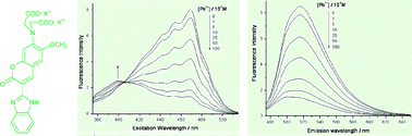 Graphical abstract: Coumarin-based ratiometric fluorescent indicators with high specificity for lead ions