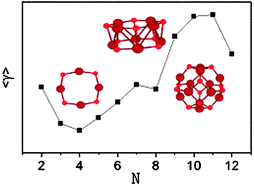 Graphical abstract: First-principles study of static polarizability, first and second hyperpolarizabilities of small-sized ZnO clusters