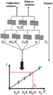 Graphical abstract: Amperometric quantification based on serial dilution microfluidic systems