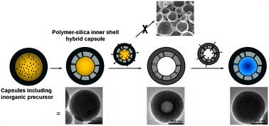 Graphical abstract: Hollow hybrid spheres with silica inner shell for non-deformable, core exchangeable properties