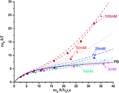 Graphical abstract: Testing a modified model of the Poisson–Boltzmann theory that includes ion size effects through Monte Carlo simulations
