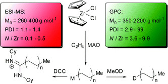 Graphical abstract: Are carbodiimide-quenched polyethylene distributions representative of bulk polymer samples? Analysis of metallocene-catalyzed ethylenepolymerization by ESI-MS, MALDI, GPC and NMR