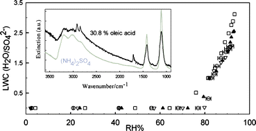 Graphical abstract: Infrared spectroscopic study of the effect of oleic acid on the deliquescence behaviour of ammonium sulfate aerosol particles