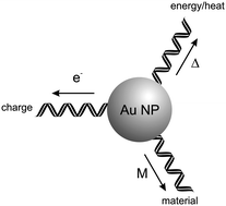 Graphical abstract: Metal nanoparticle–DNA hybrids – from assembly towards functional conjugates