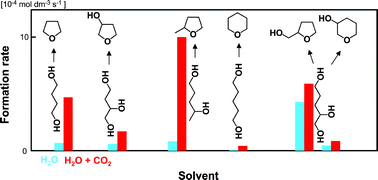 Graphical abstract: Enhancement of cyclic ether formation from polyalcohol compounds in high temperature liquid water by high pressure carbon dioxide