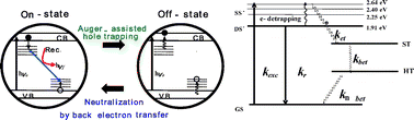 Graphical abstract: Blinking photoluminescence properties of single TiO2 nanodiscs: interfacial electron transfer dynamics