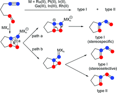 Graphical abstract: Catalytic skeletal reorganization of enynes through electrophilicactivation of alkynes: double cleavage of C–C double and triple bonds