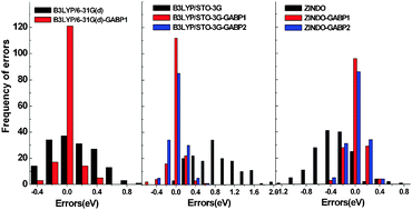 Graphical abstract: Improving the accuracy of low level quantum chemical calculation for absorption energies: the genetic algorithm and neural network approach