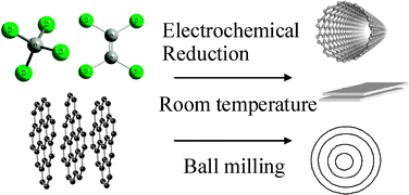 Graphical abstract: Heteropolyacid-assisted fabrication of carbon nanostructures under ambient conditions