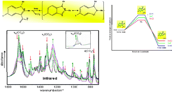 Graphical abstract: Quantum mechanical study and vibrational spectra of indazolium-3-carboxylate and its decarboxylation product, the N-heterocyclic carbene indazol-3-ylidene