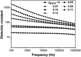 Graphical abstract: Bi2S3–BaTiO3/PVDF three-phase composites with high dielectric permittivity