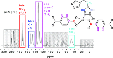 Graphical abstract: Crystal structures and solid-state CPMAS 13C NMR correlations in luminescent zinc(II) and cadmium(II) mixed-ligand coordination polymers constructed from 1,2-bis(1,2,4-triazol-4-yl)ethane and benzenedicarboxylate