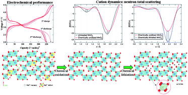 Graphical abstract: Chemically oxidized γ-MnO2 for lithium secondary batteries: structure and intercalation/deintercalation properties