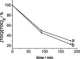 Graphical abstract: On the origin of visible light activity in carbon-modified titania