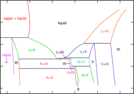 Graphical abstract: Triple points and coexistence properties of the dense phases of water calculated using computer simulation