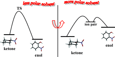 Graphical abstract: Solvent effects on the rate of the keto–enol interconversion of 2-nitrocyclohexanone