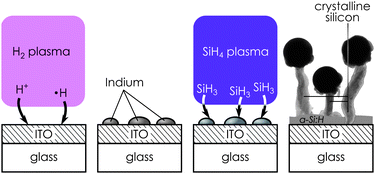 Graphical abstract: In situ generation of indium catalysts to grow crystalline silicon nanowires at low temperature on ITO