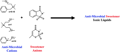 Graphical abstract: Ionic liquids with dual biological function: sweet and anti-microbial, hydrophobic quaternary ammonium-based salts