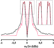 Graphical abstract: Revealing molecular self-assembly and geometry of non-covalent halogen bonding by solid-state NMR spectroscopy