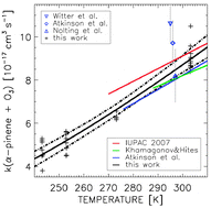 Graphical abstract: Temperature dependence of the rate coefficient for the α-pinene reaction with ozone in the range between 243 K and 303 K