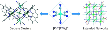 Graphical abstract: Hexacyanoosmate(iii) chemistry: preparation and magnetic properties of a pentanuclear cluster and a Prussian blue analogue with Ni(ii)