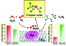 Graphical abstract: Catalytic epoxidation of propene with H2O–O2 reactants on Au/TiO2