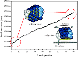 Graphical abstract: Molecular dynamics simulations of the diffusion and rotation of Pt nanoclusters supported on graphite