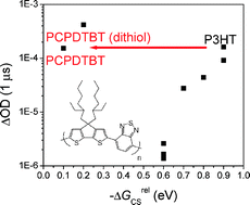 Graphical abstract: Transient absorption spectroscopy of charge photogeneration yields and lifetimes in a low bandgap polymer/fullerenefilm