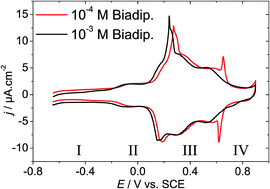 Graphical abstract: First- and second-order phase transitions in the adlayer of biadipate on Au(111)