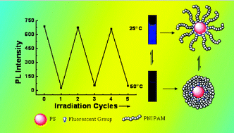 Graphical abstract: Copolymer logical switches adjusted through core–shell micelles: from temperature response to fluorescence response