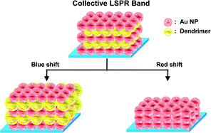 Graphical abstract: Localized surface plasmon resonance coupling in Au nanoparticles/phosphorus dendrimer multilayer thin films fabricated by layer-by-layer self-assembly method