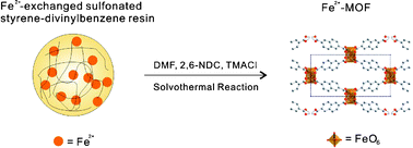 Graphical abstract: Resin-assisted solvothermal synthesis of metal–organic frameworks