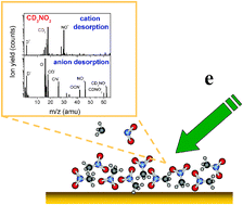 Graphical abstract: Electron induced dissociation in condensed-phase nitromethane I: desorption of ionic fragments