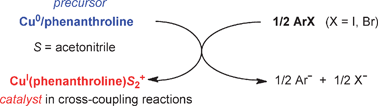 Graphical abstract: Activation of aryl halides by Cu0/1,10-phenanthroline: Cu0 as precursor of CuI catalyst in cross-coupling reactions