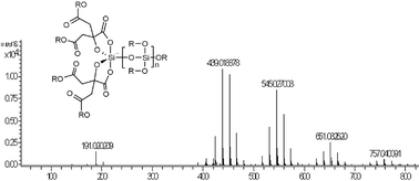 Graphical abstract: On the interactions of alkyl 2-hydroxycarboxylic acids with alkoxysilanes 2. Complexation and esterification of di- and tricarboxylic acids