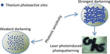 Graphical abstract: Laser-induced photopatterning of organic–inorganic TiO2-based hybrid materials with tunable interfacial electron transfer