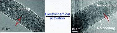 Graphical abstract: Electrochemical activation of carbon nanotube/polymer composites