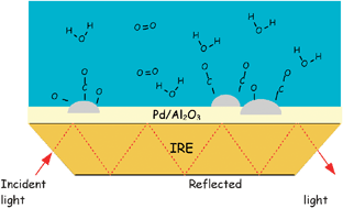 Graphical abstract: The influence of water and pH on adsorption and oxidation of CO on Pd/Al2O3—an investigation by attenuated total reflection infrared spectroscopy